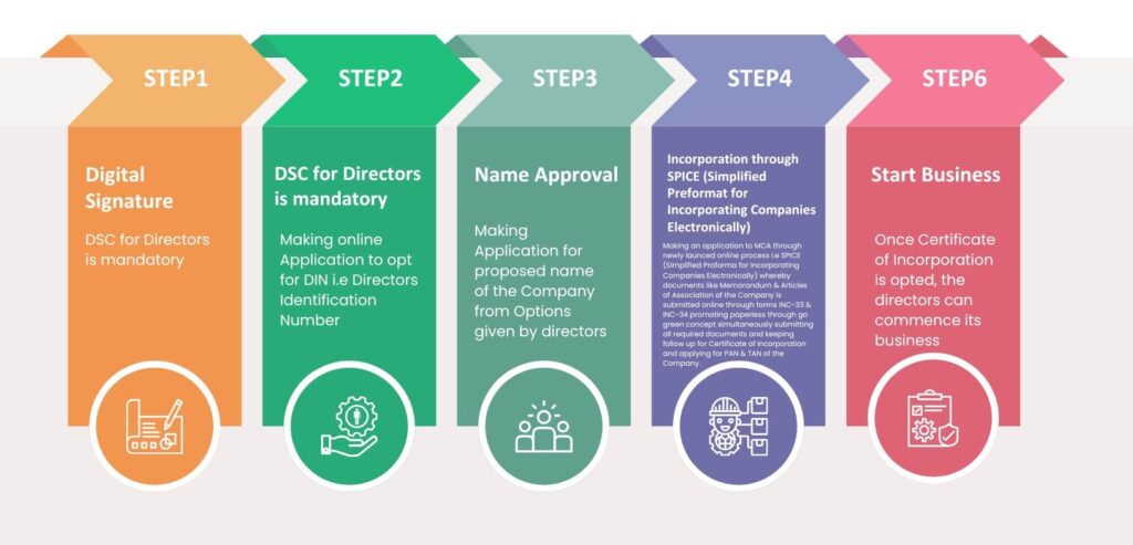 Once Certificate of Incorporation is opted, the directors can commence its business